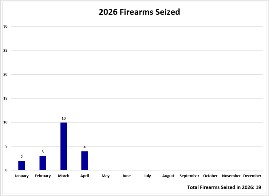 Total firearms seized in 2026, by month