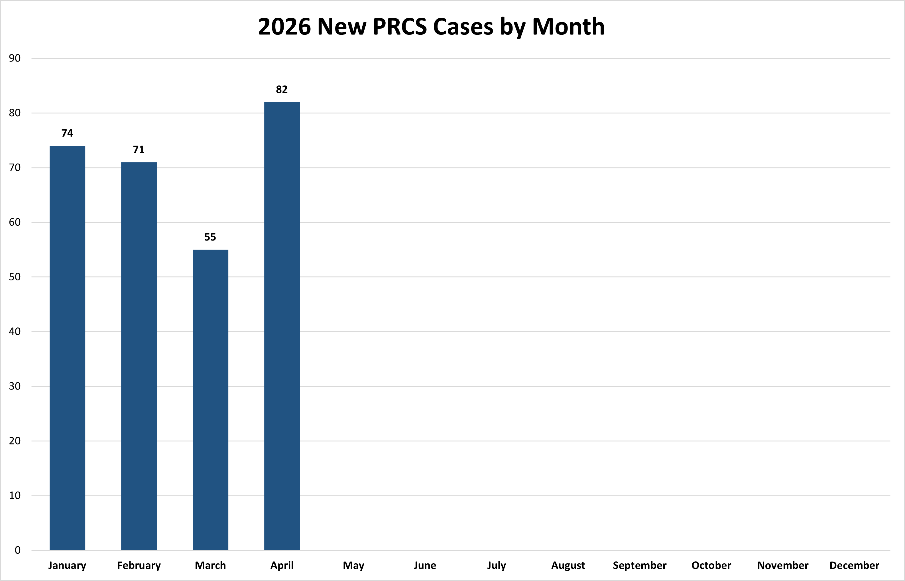 2026 new prcs cases by month