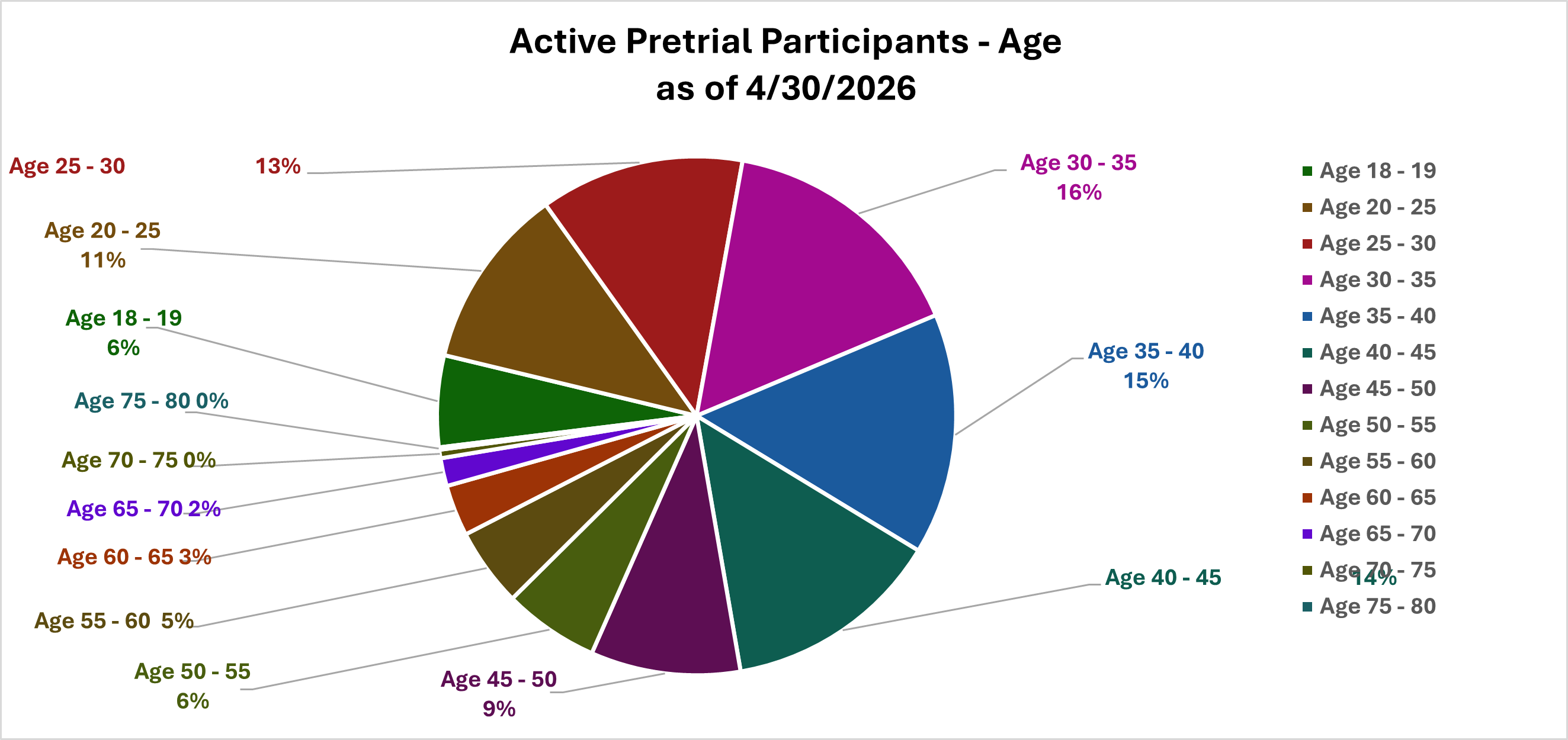 Active Pretrial Participants - Age (as of 2/28/2026)