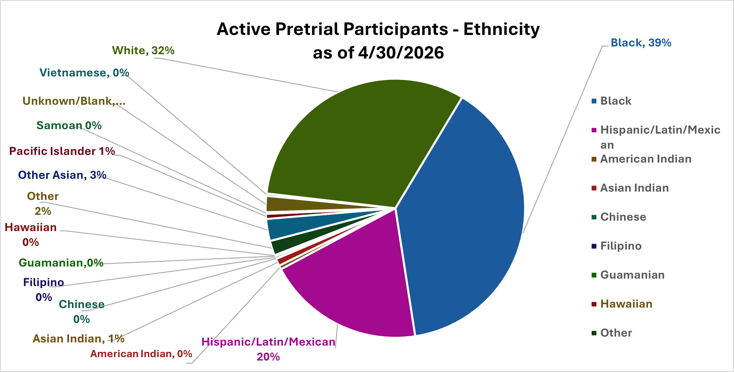 Active Pretrial Participants - Ethnicity (as of 2/28/2026)