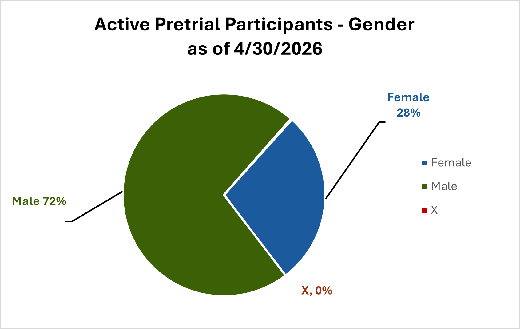 Active Pretrial Participants - Gender (as of 2/28/2025)