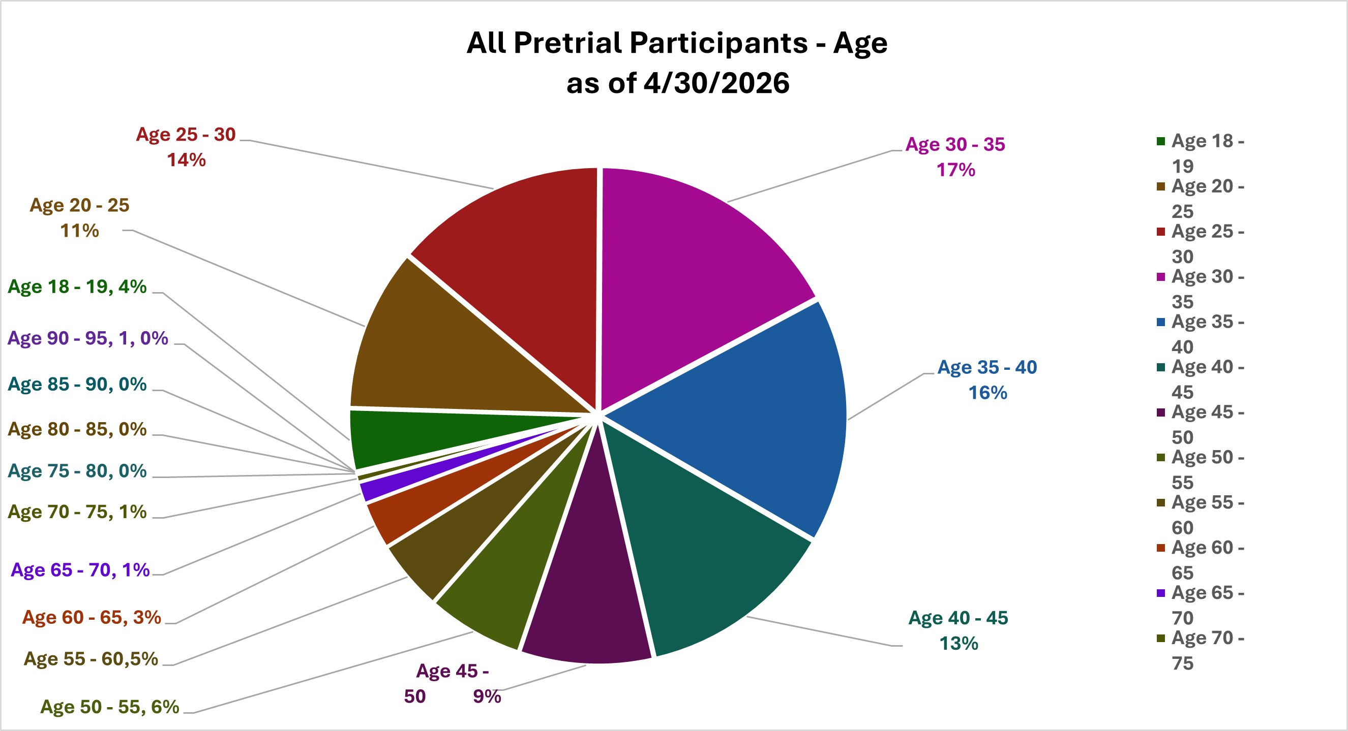 All Pretrial Participants - Age (as of 2/28/2026)