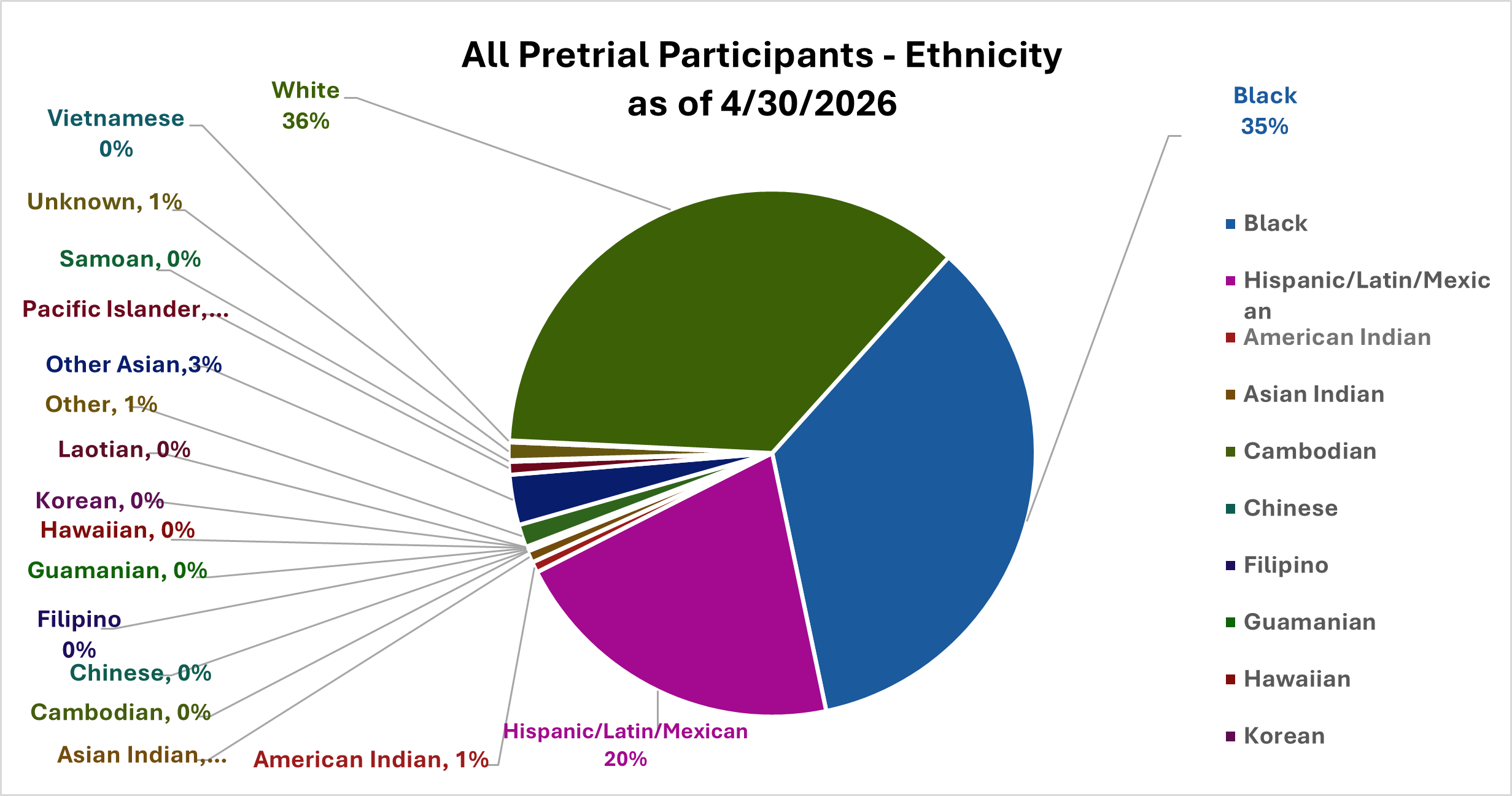 All Pretrial Participants - Ethnicity (as of 2/28/2026)