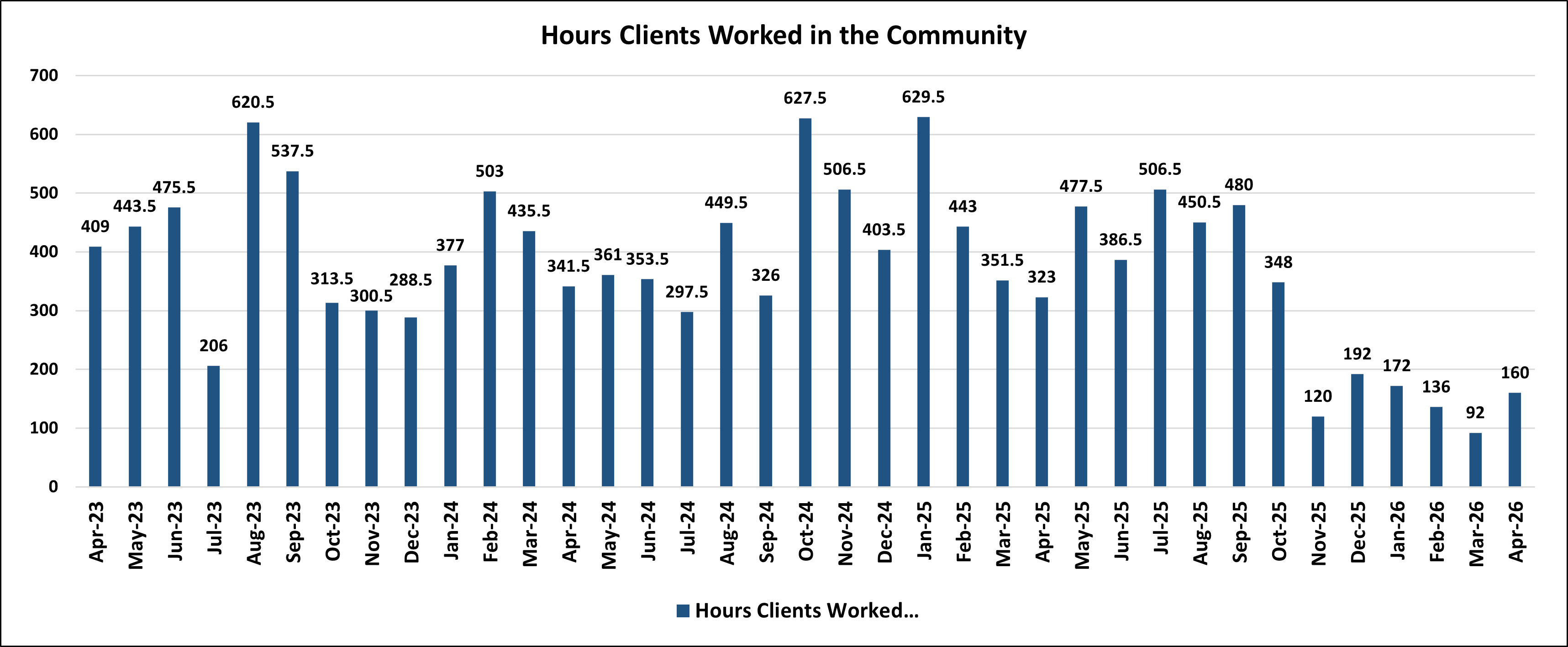 Hours Clients Worked in the Community