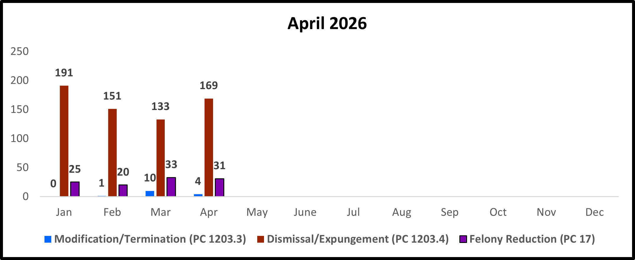 Expungements data 2026