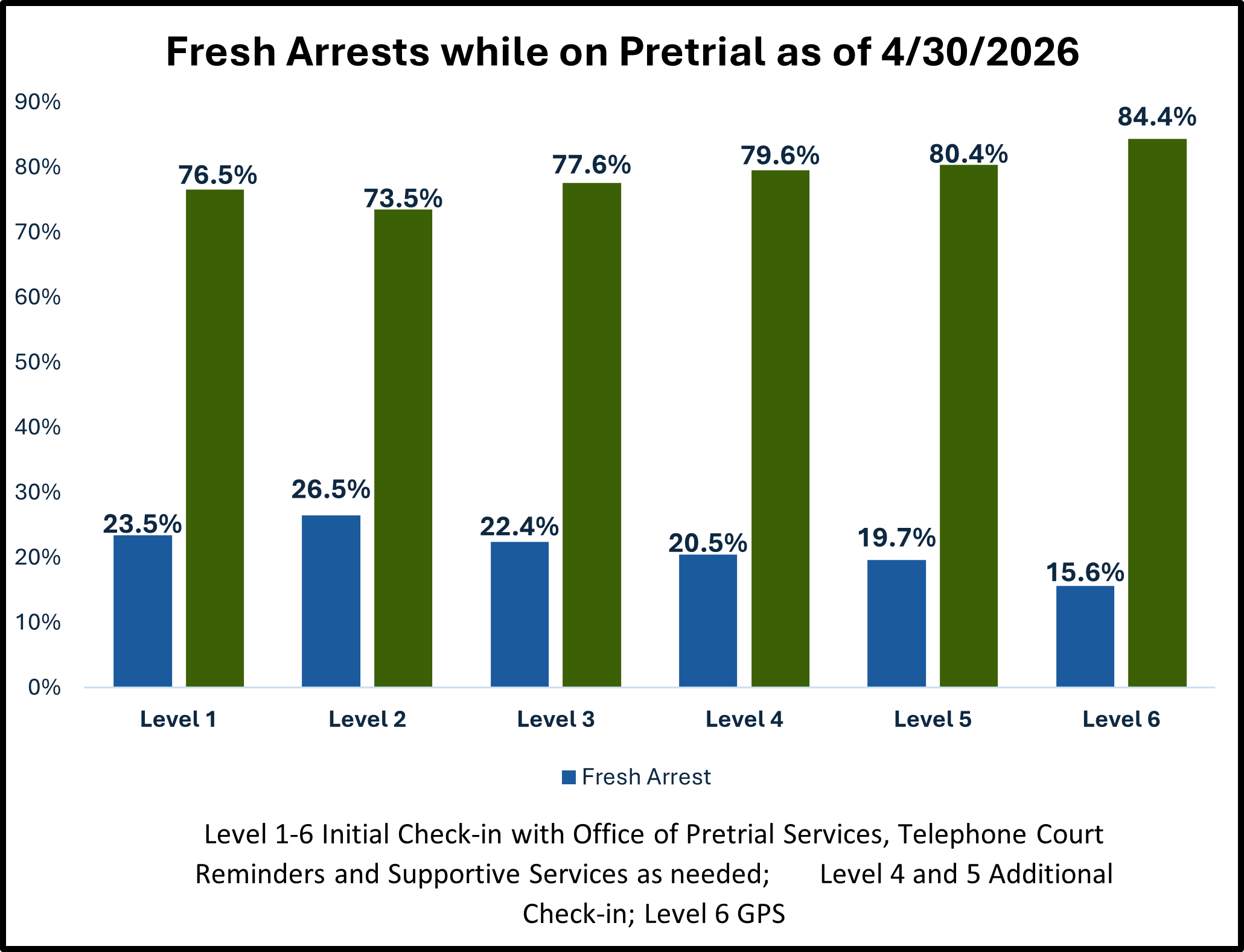 Fresh Arrests while on Pretrial as of 2/28/2026