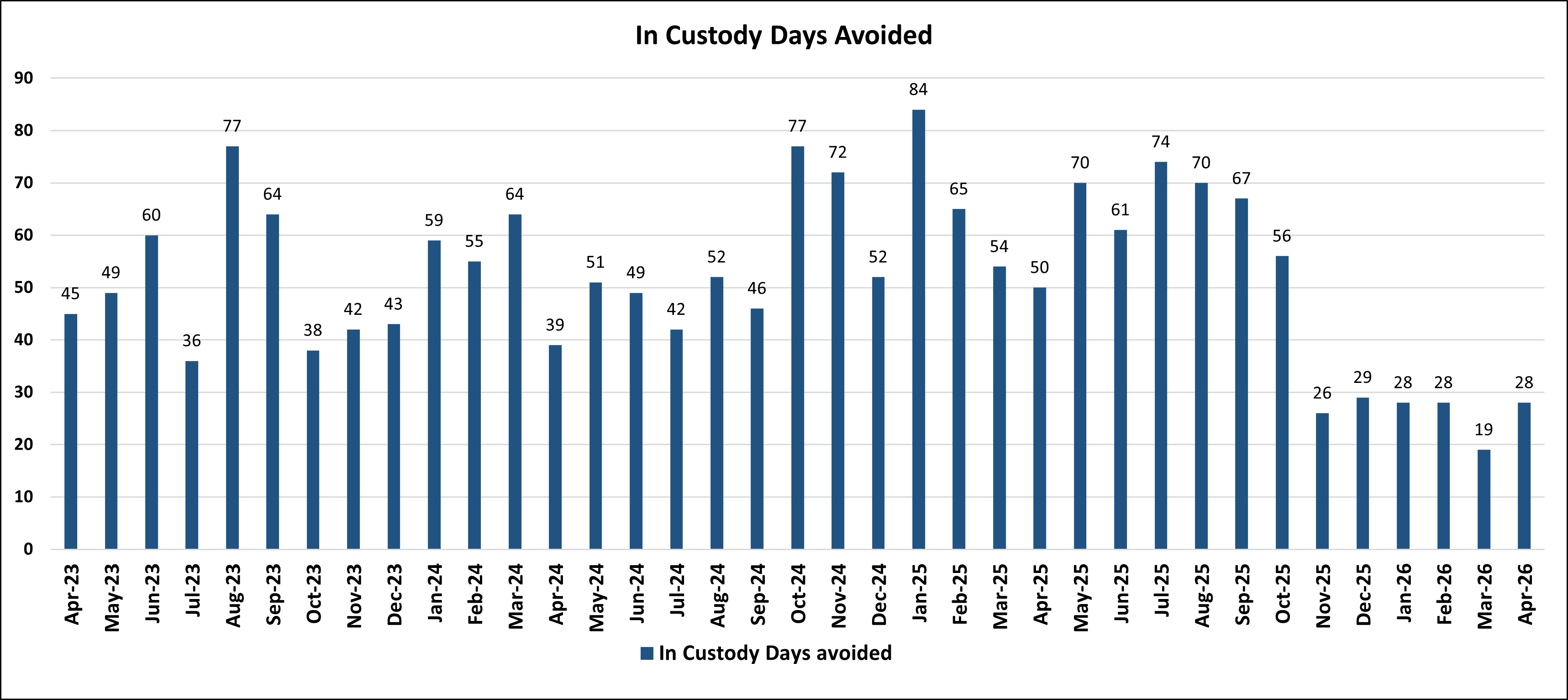 In Custody Days Avoided