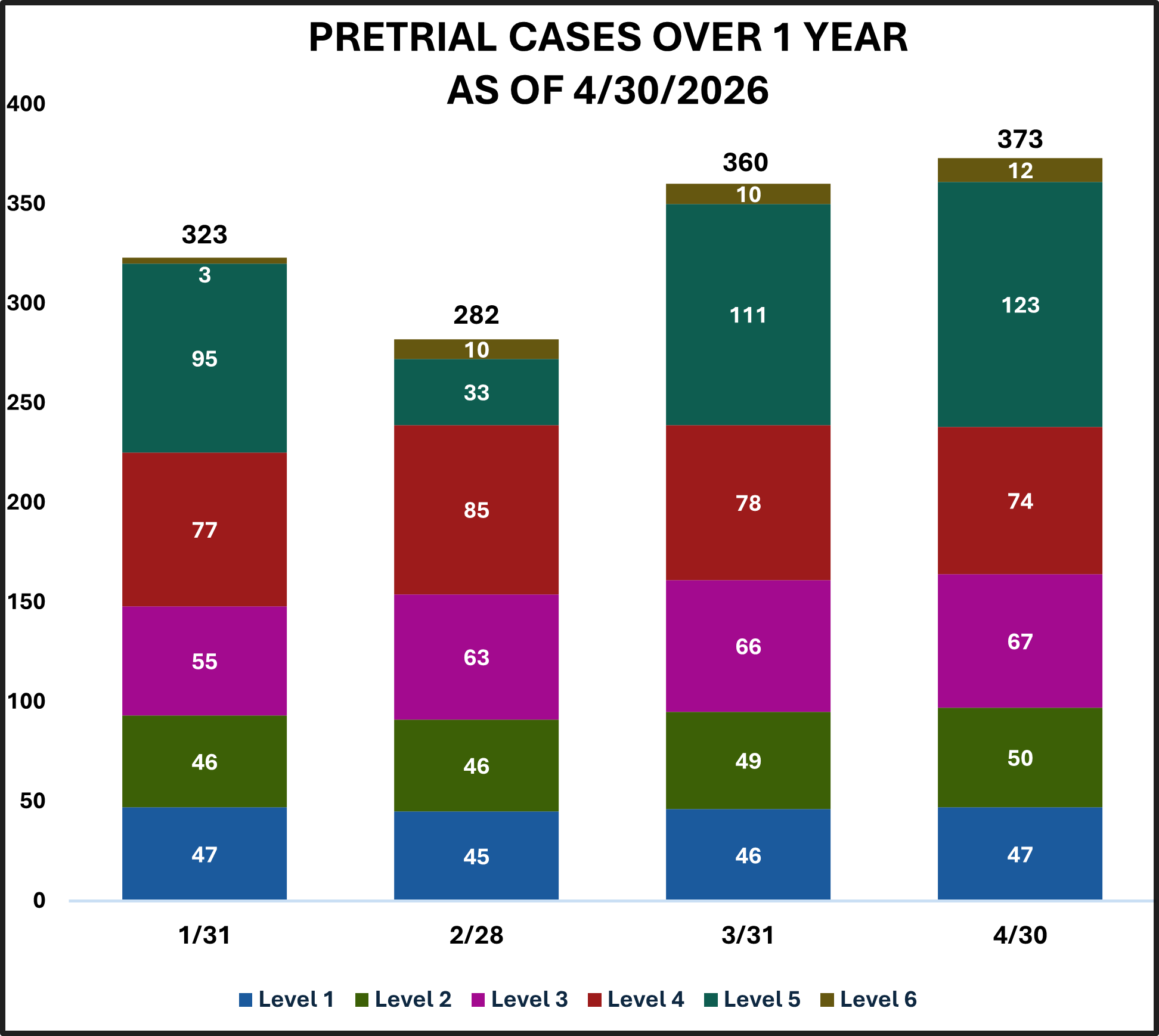 Pretrial Cases Over 1 Year as of 2/28/2026