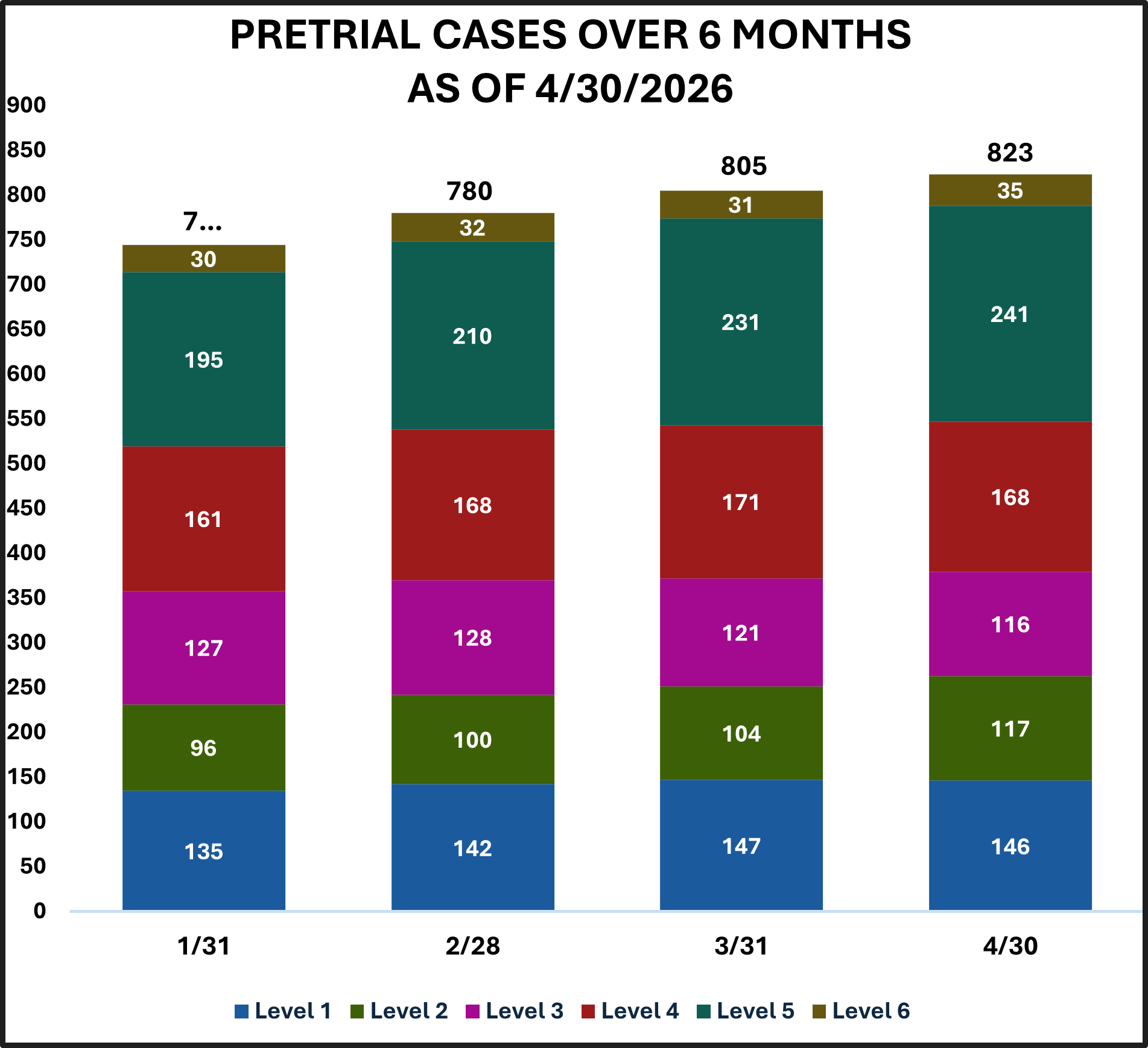 Pretrial Cases Over 6 Months as of 2/28/2026