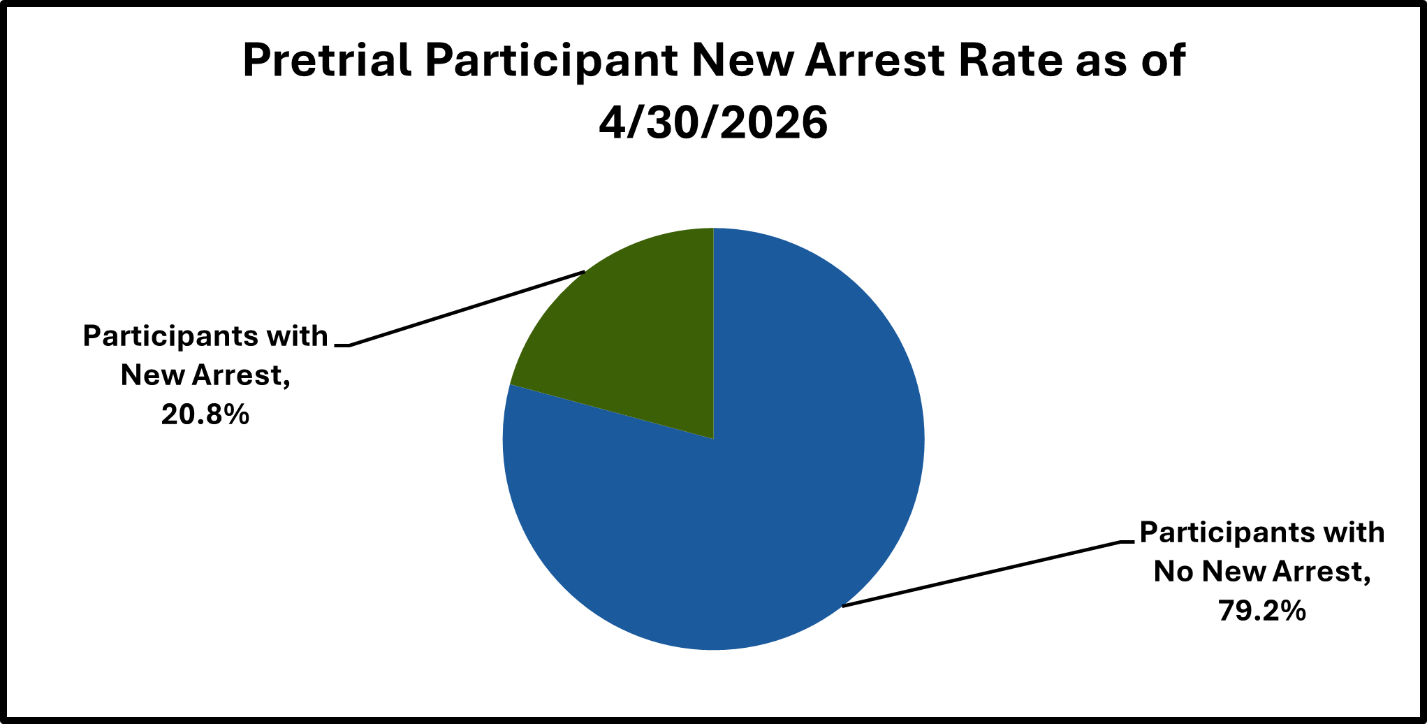 Pretrial Participant New Arrest Rate as of 2/28/2026
