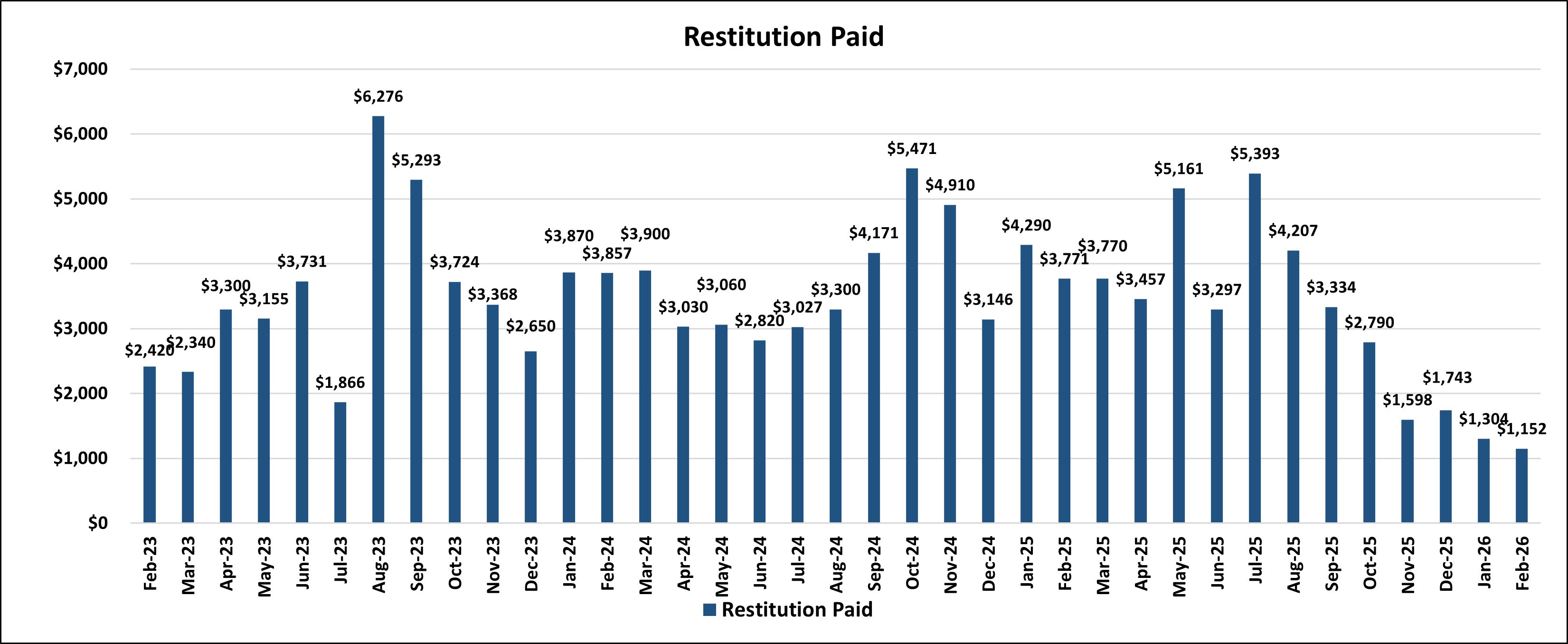 Restitution Paid by Month