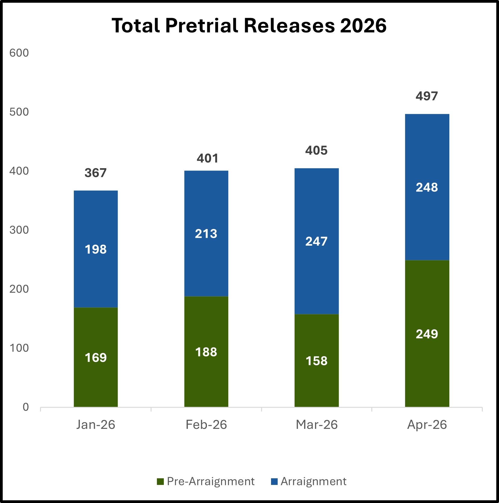 Total Pretrial Releases 2026