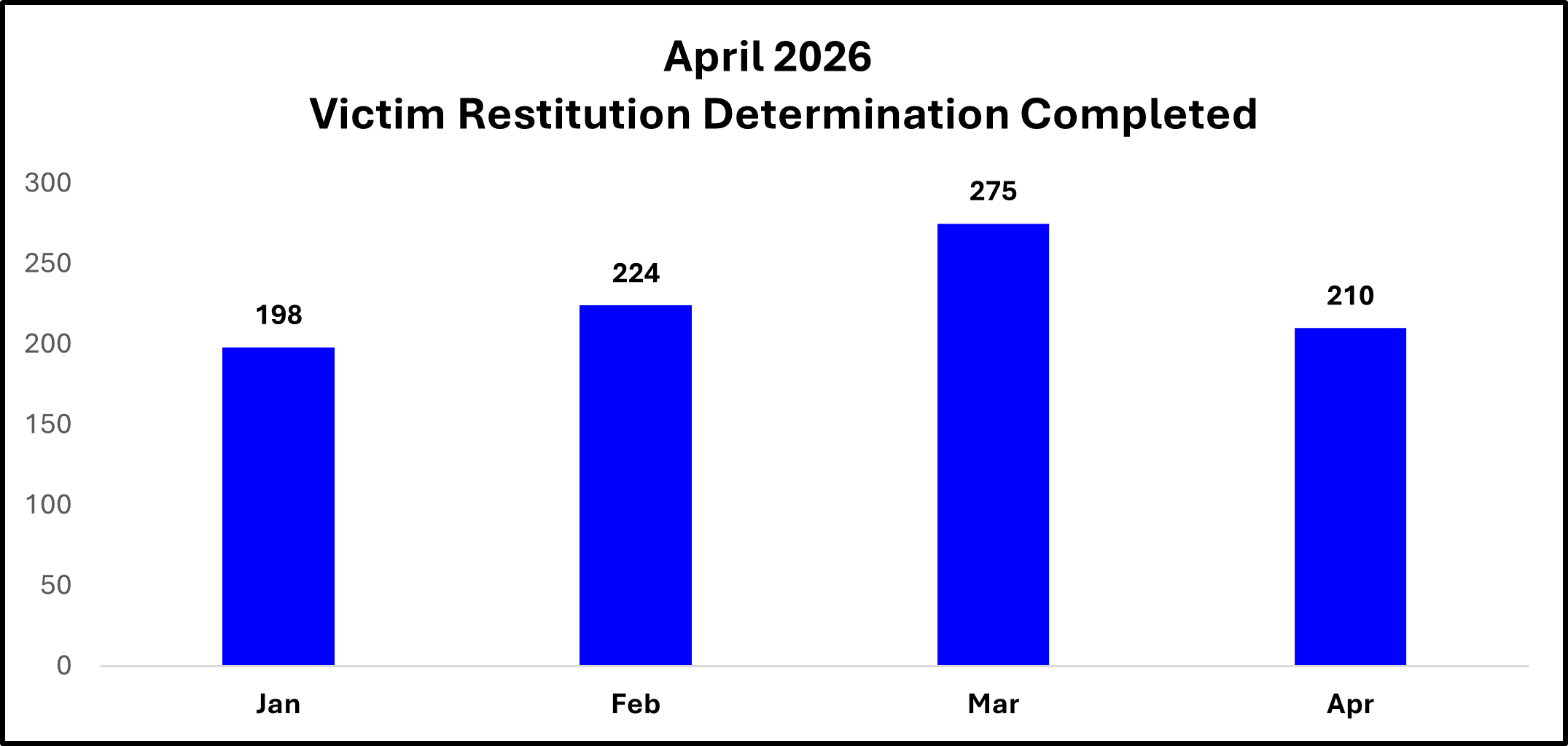Graph of Victim Restitution 